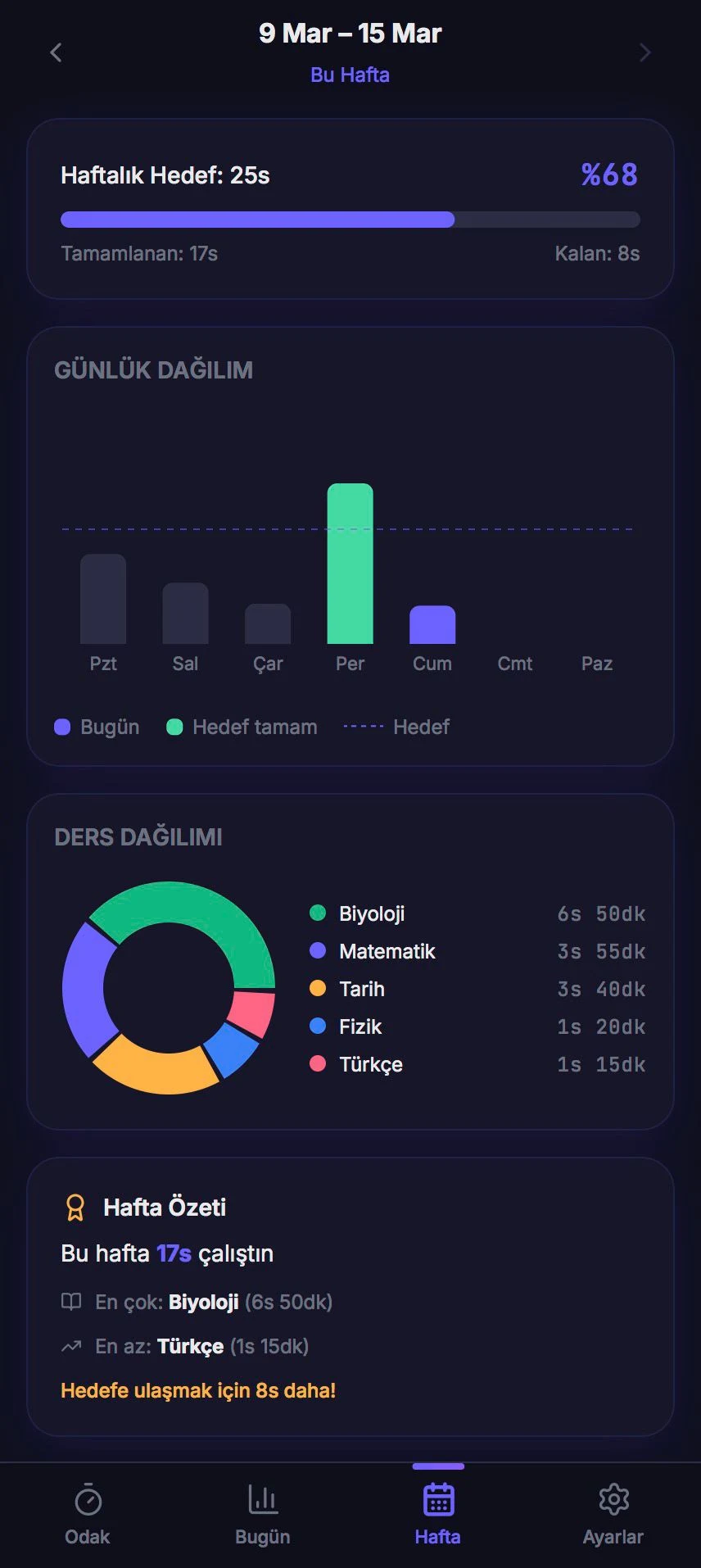 CeDak Hafta ekranı: haftalık hedef, günlere göre çalışma grafiği ve derslere göre halka grafik.